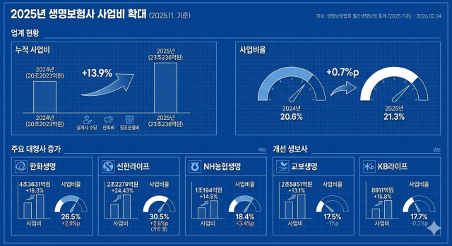 한화생명·신한라이프 등 생보사 사업비 확대...영업 경쟁 확대에 지출 부담 ↑