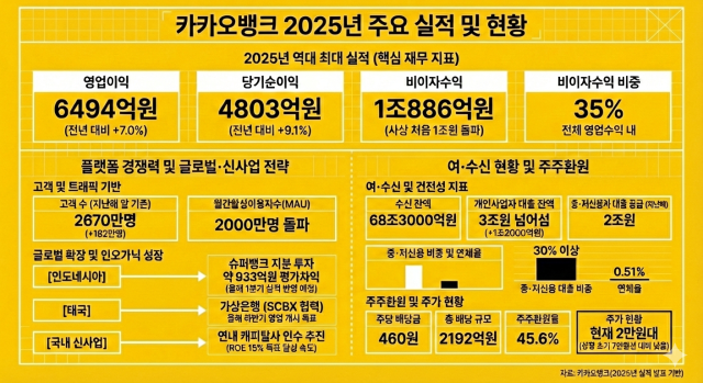 윤호영號 카카오뱅크, 최대 실적에도 저평가…글로벌로 돌파구 모색