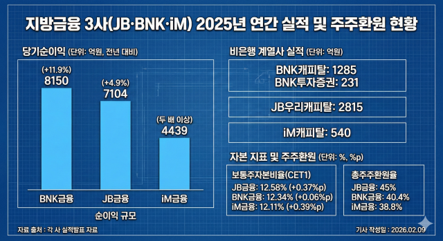 지방금융 3사, 최대 실적에 정책 훈풍까지…신사업 확장 기대감