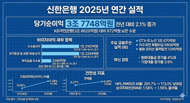 리딩뱅크 내준 신한은행, 비이자 약진…여신 성장 시험대