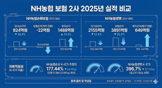 NH농협손보·생명, 지난해 성적 부진...영업 체력·내실 확보 총력
