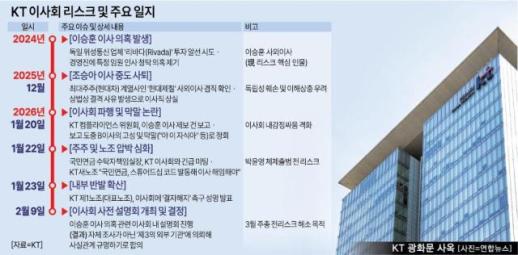 땜질 처방에 그친 KT 이사회…국민연금 찬성파 윤종수 연임에 쇄신 의지 퇴색