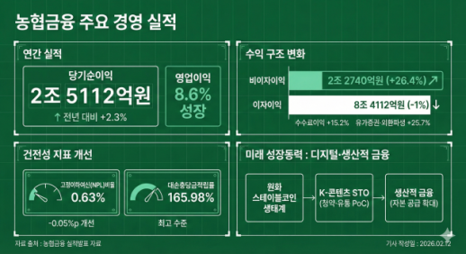 디지털·수익성 두 마리 토끼 잡기…이찬우號 농협금융, 2년 차 시험대