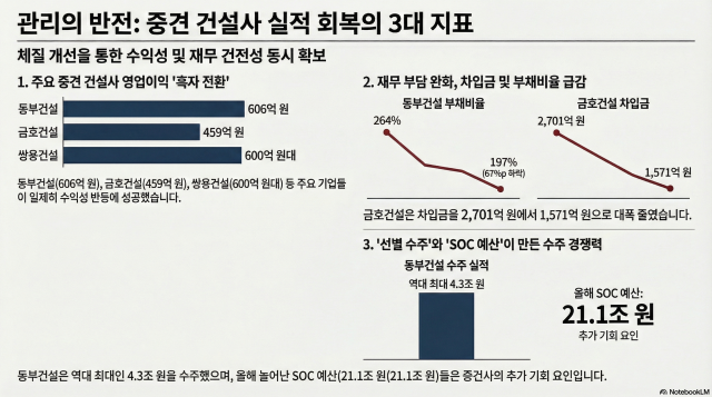 선별 수주·차입 축소 통했다…중견사 실적 회복 신호