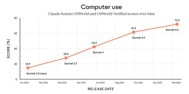 앤트로픽 클로드 소넷 4.6 공개…오퍼스급 성능에 가격은 5분의 1 파격
