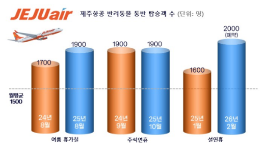 댕냥이도 여행가자…제주항공, 명절·휴가철 동반 탑승 26%↑