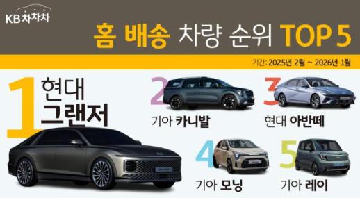 KB캐피탈, KB차차차 홈 배송 차량 1위 현대 그랜저