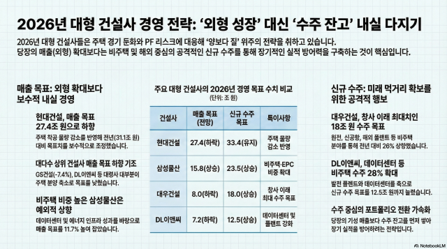 매출은 낮추고 수주는 높였다…대형 건설사, 엇갈린 실적 목표