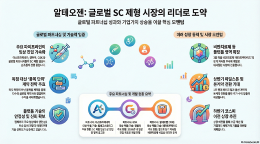 알테오젠, LO 재가동… 대형 파트너십·신기술 확대로 반등 모색