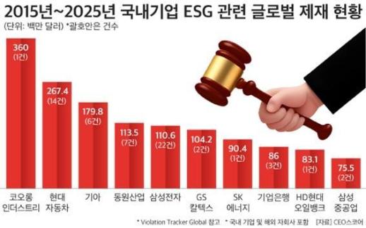 韩国企业十年内因ESG违规被罚2.5万亿韩元