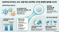 IDT 인수 1년…SK바이오사이언스, EU 백신 프로젝트 수주로 글로벌 성과 가시화
