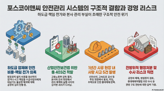 중대재해 이후 조사해보니…포스코이앤씨 안전관리 곳곳서 허점