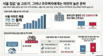 매물은 늘었는데…서울 집값 숨 고르기에도 무주택자 진입 문턱은 그대로