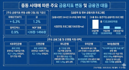 금융권, 美·이란 충돌에 비상 체제로 전환…당국 등 관계 합동 점검 동참