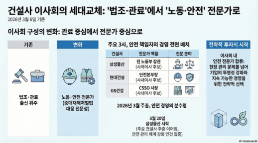 현장 안전이 경영 핵심 이슈로…건설사 이사회에 노동·안전 전문가 합류