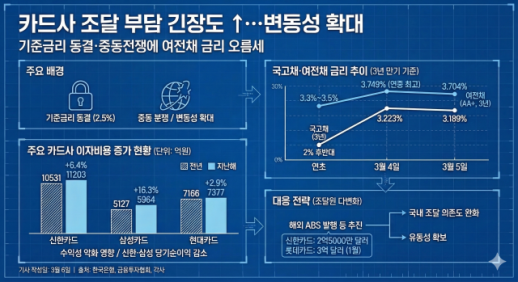 카드사 조달 부담 긴장도 ↑...기준금리 동결·중동전쟁에 변동성 확대
