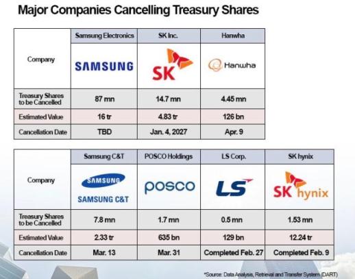 Korean Inc. in a rush to retire shares but risks losing key management tool