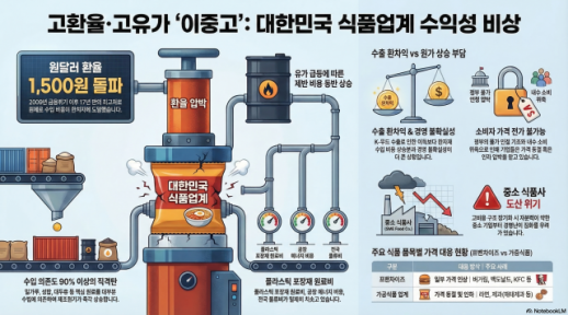 금융위기 후 17년 만에 환율 1500원 돌파…식품업계, 수입 원자재가 직격탄