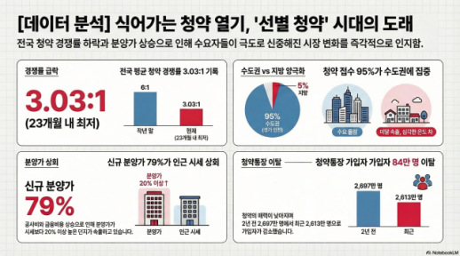 묻지마 청약 시대 끝났다…고분양가에 수도권 미달·무순위 줄이어