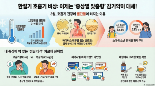 낮엔 봄, 밤엔 겨울…널뛰는 일교차에 호흡기 비상, 제약업계 증상별 맞춤약으로 응수