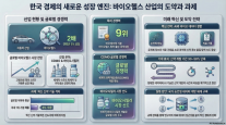 덩치는 컸지만 엔진이 없다…韓 바이오, 위탁생산·복제약 우물 안 개구리 신세
