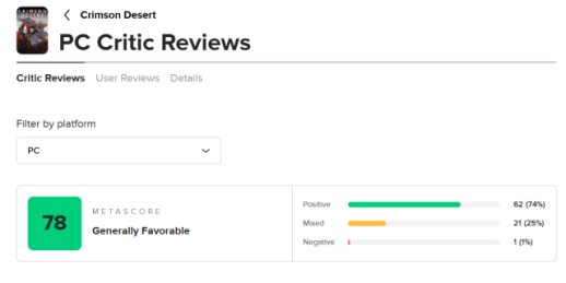 기대 컸던 펄어비스 붉은사막, 출시 하루 전 평가 엇갈려…메타스코어 78점 시작