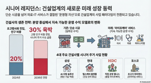 고령화에 건설사도 변한다…분양 넘어 시니어 주거 시장 정조준