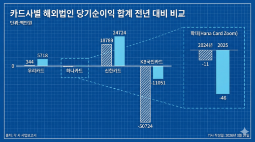 카드사 해외법인 실적 개선…신한 순익 확대·KB국민 적자 축소