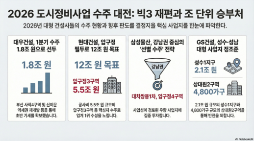 조단위 정비사업 줄줄이 대기…현대·삼성·GS, 빅3 재편 노린다
