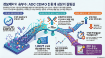 성장통인가 리스크인가…경보제약 ADC 투자 주목