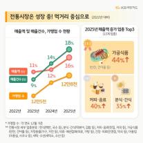 KB국민카드 전통시장 매출액 확대 흐름…4년간 16% ↑