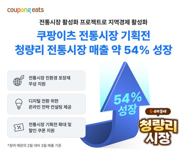 Coupang Eats Says Cheongnyangni Market Sales Rose 54% After March Promotion