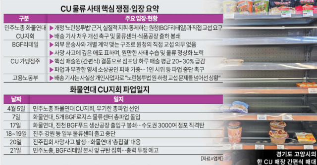 CU Stores Hit by Delivery Strike as Kimbap, Lunch Boxes Vanish and Sales Slide