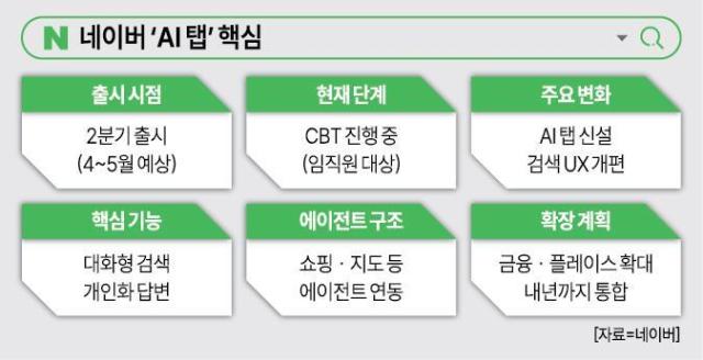 Naver Nears Launch of AI Search Tab, Aiming to Shift From Keywords to Agents