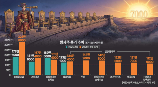 Korea’s ‘Million-Won’ Stocks Jump to 9 as KOSPI Rally Lifts High-Priced Shares