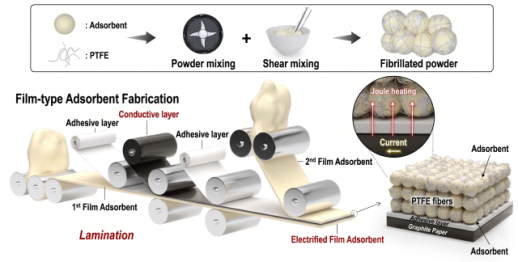 KAIST researchers develop high-efficiency carbon capture technology 