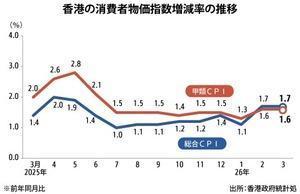Hong Kong’s March CPI Rises 1.7% Year Over Year, Unchanged From February