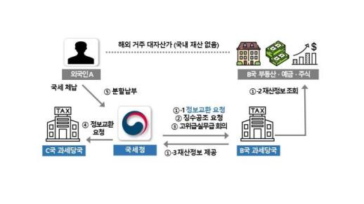 Korea Tax Agency Recovers 33.9 Billion Won in Hidden Overseas Assets From Delinquents