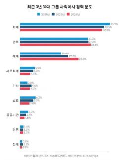 Outside Directors With Big-Business Backgrounds Top 20% at Top 30 Groups, Study Finds