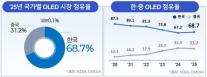 한국, OLED 점유율 68.7% 껑충…中 추격 속 반등
