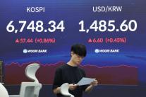 코스피, 6730선 상승 출발…장 초반 6750선도 돌파