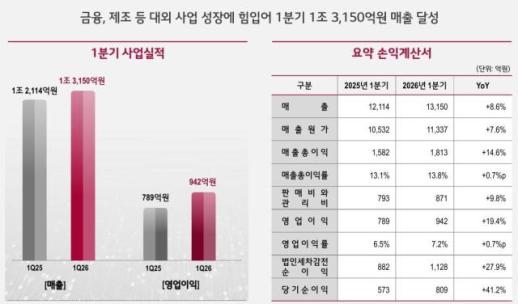 LG CNS Q1 Operating Profit Rises 19.4% to 94.2 Billion Won