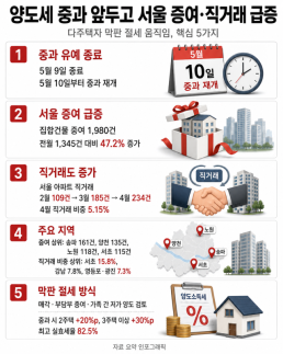 Seoul Gifts and Direct Home Sales Jump Ahead of End to Capital Gains Tax Break for Multi-Homeowners
