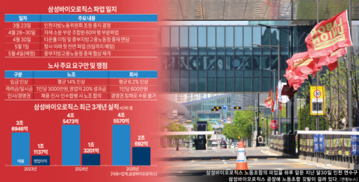 Samsung Biologics Strike Enters Third Day as Union Seeks Say on Hiring, M&A