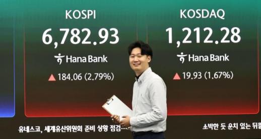 코스피 또 사상 최고치…6780선 개장 후 강세 유지