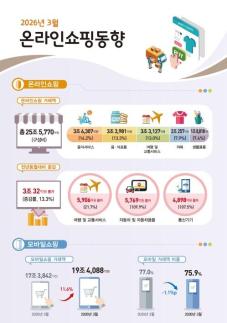 March Online Shopping in Korea Hits Record 25.6 Trillion Won, Led by Travel and Autos