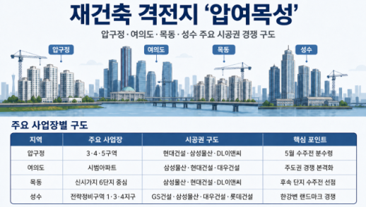 Seoul’s ‘Ap-Ye-Mok-Seong’ rebuild zones set off fierce contractor battles