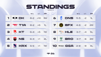 LCK CL 2라운드 돌입…T1A 선두 속 순위 경쟁 본격화