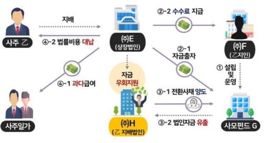 South Korea Tax Agency Probes 31 Firms for Stock Manipulation, Tunneling and Tax Evasion