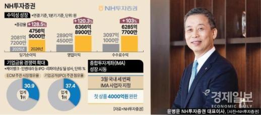 [2026 증권리더십③ NH투자증권] 윤병운 리더십 통했다…NH 고도성장 궤도 진입